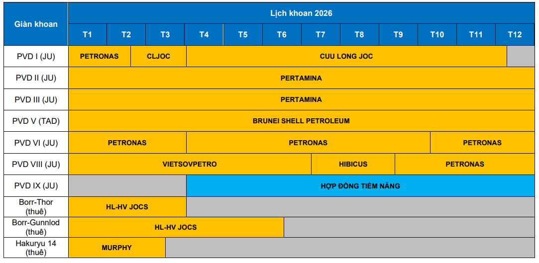 Lịch khoan năm 2026 của PVD (Ảnh: BVSC)
