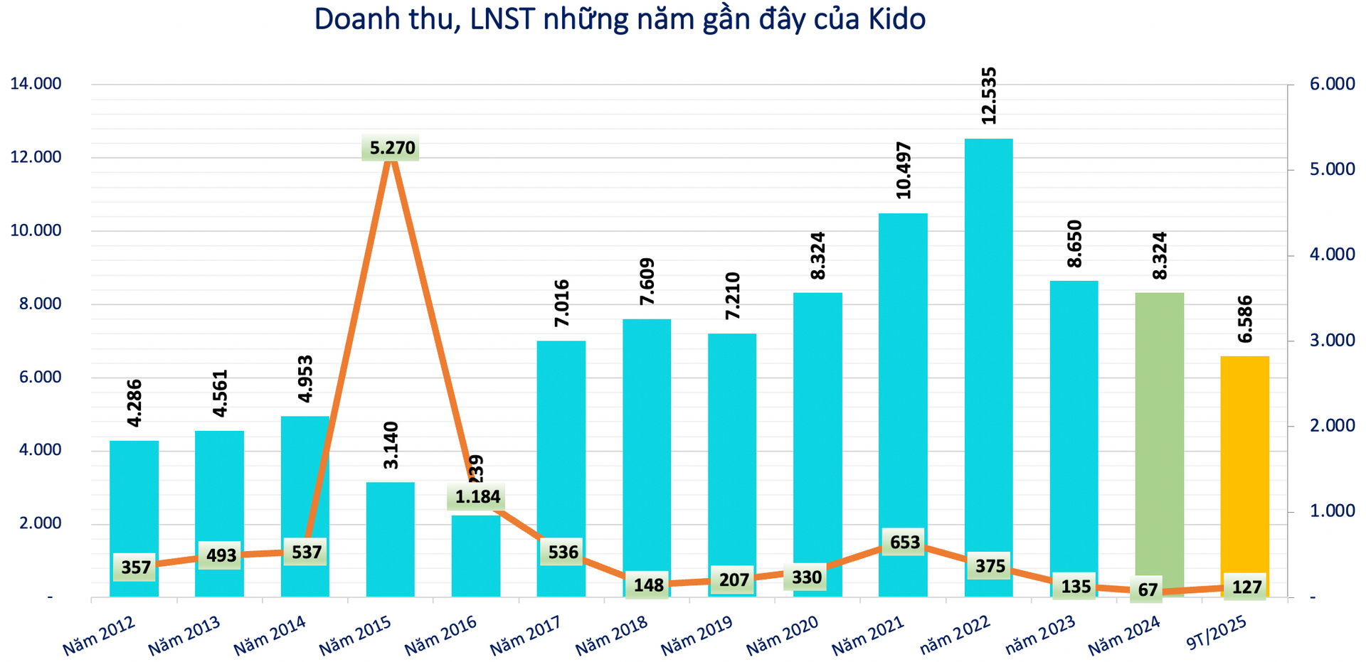 Kết quả kinh doanh của Kido