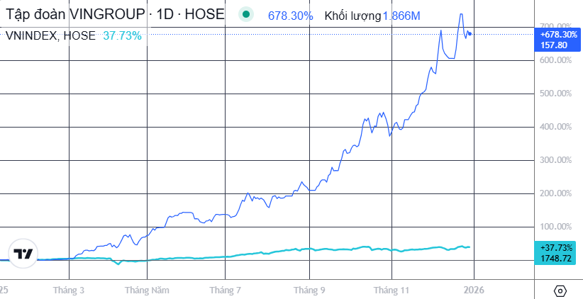 Diễn biến cổ phiếu VIC và VN-Index trong năm 2025 Diễn biến cổ phiếu VIC và VN-Index trong năm 2025