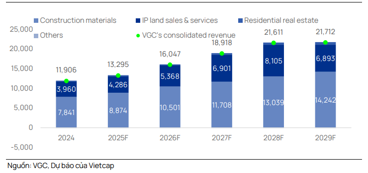 Mảng khu c&ocirc;ng nghiệp của VGC được dự b&aacute;o duy tr&igrave; tăng trưởng trong giai đoạn 2025&ndash;2029