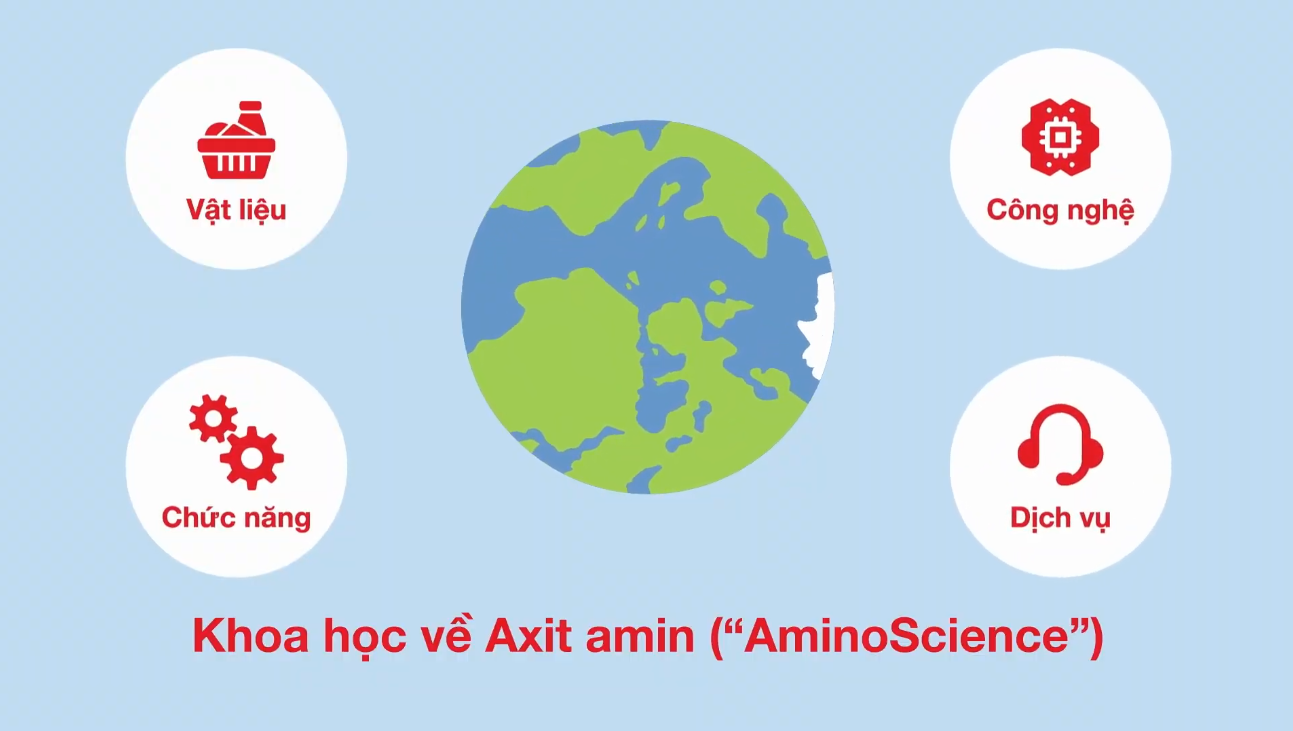 Kh&aacute;i niệm &ldquo;Khoa học về Axit amin&rdquo; (&ldquo;AminoScience&rdquo;) từ Tập đo&agrave;n Ajinomoto.