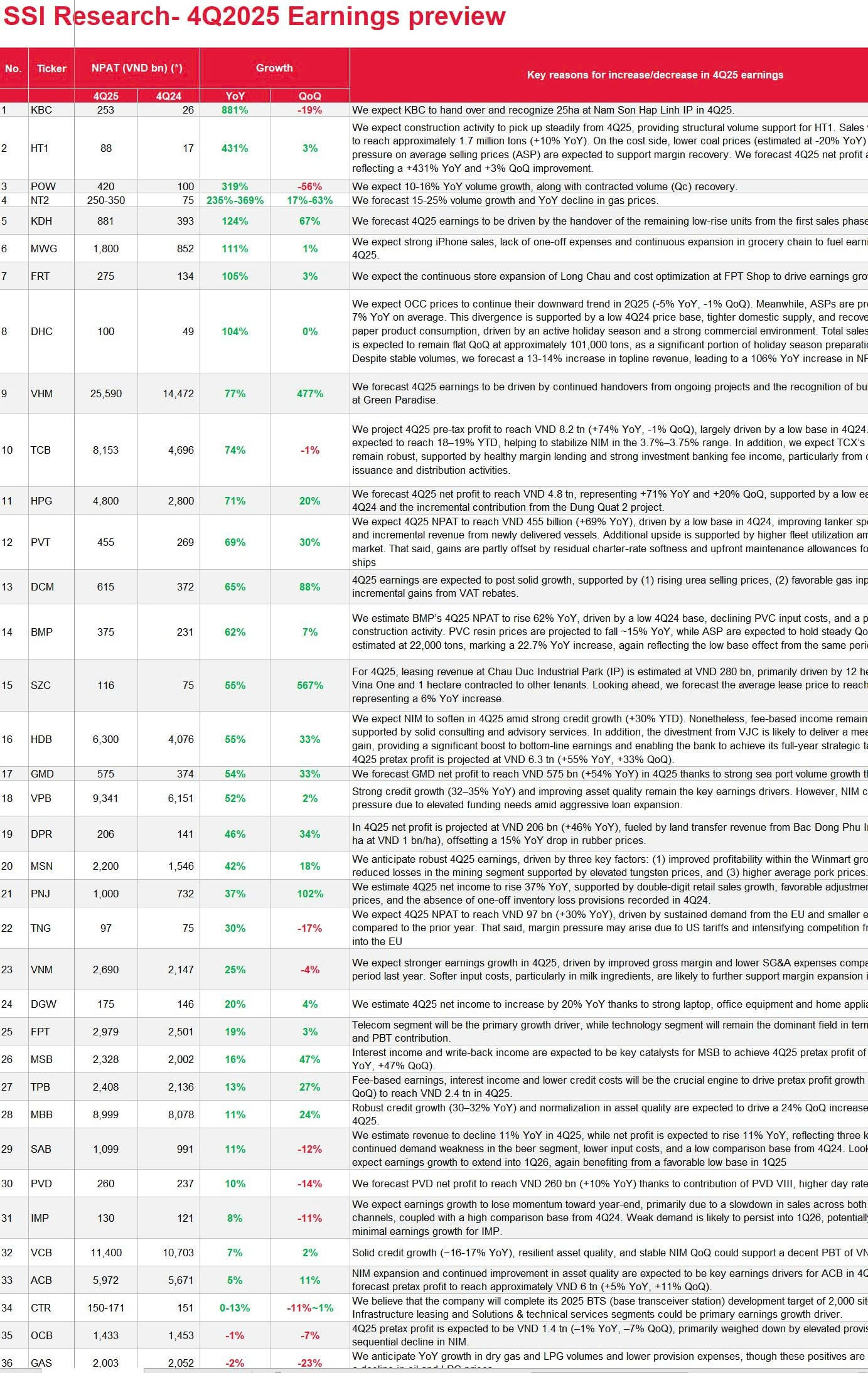 Dự b&aacute;o KQKD qu&yacute; IV/2025 của nhiều doanh nghiệp (Ảnh: SSI Research)