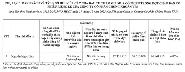 Trong đợt ph&aacute;t h&agrave;nh ri&ecirc;ng lẻ lần n&agrave;y, số lượng nh&agrave; đầu tư tham gia thực tế thấp hơn nhiều so với danh s&aacute;ch đăng k&yacute; ban đầu. Trong số 5 nh&agrave; đầu tư chuy&ecirc;n nghiệp dự kiến tham gia, chỉ duy nhất b&agrave; Nguyễn Ngọc Linh - cổ đ&ocirc;ng hiện hữu thực hiện mua cổ phiếu