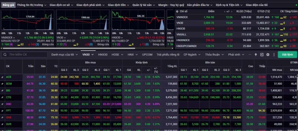 Chốt phiên giao dịch ngày 30/12, VN-Index đóng cửa ở mức 1.766,90, tăng 12,06 điểm Chốt phiên giao dịch ngày 30/12, VN-Index đóng cửa ở mức 1.766,90, tăng 12,06 điểm