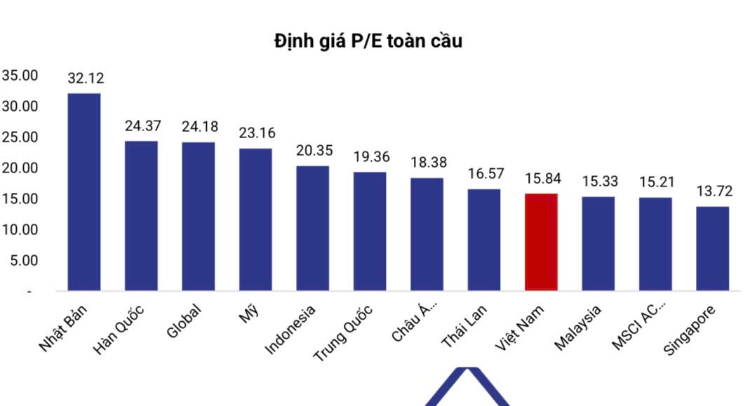 Mức định giá của thị trường chứng khoán Việt Nam tương đối hấp dẫn so với các nước trong khu vực và trên thế giới. Nguồn: PSI Mức định giá của thị trường chứng khoán Việt Nam tương đối hấp dẫn so với các nước trong khu vực và trên thế giới. Nguồn: PSI