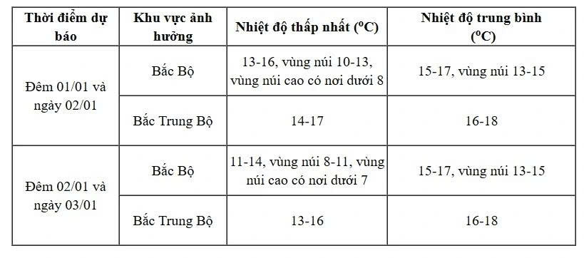 Dự báo chi tiết các khu vực trên cả nước Dự báo chi tiết các khu vực trên cả nước