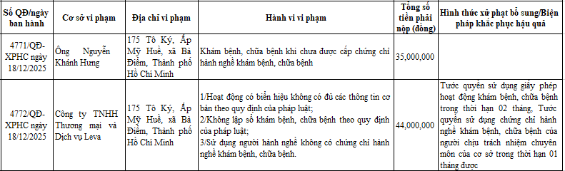 Sở Y tế TP HCM công khai xử phạt hành chính đối với Công ty TNHH Thương mại và Dịch vụ Leva và ông Nguyễn Khánh Hưng. Sở Y tế TP HCM công khai xử phạt hành chính đối với Công ty TNHH Thương mại và Dịch vụ Leva và ông Nguyễn Khánh Hưng.