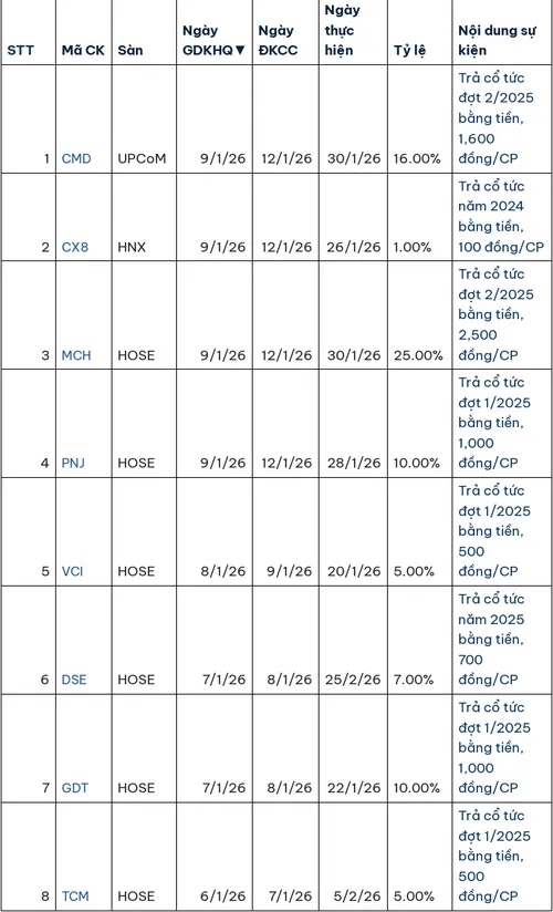 Danh s&aacute;ch doanh nghiệp sẽ chốt quyền chia cổ tức bằng tiền tuần tới:
