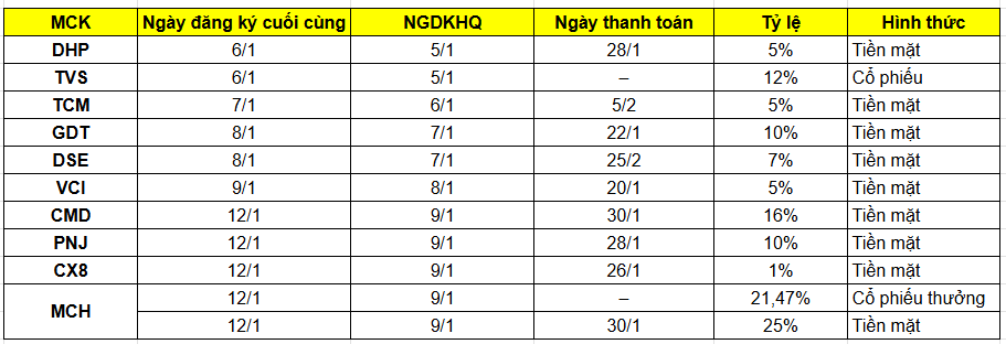 Lịch chốt quyền cổ tức v&agrave; thưởng tuần 5&ndash;9/1/2026 của 10 doanh nghiệp
