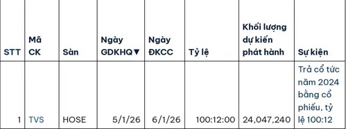 Doanh nghiệp chốt quyền chia cổ tức bằng cổ phiếu tuần tới