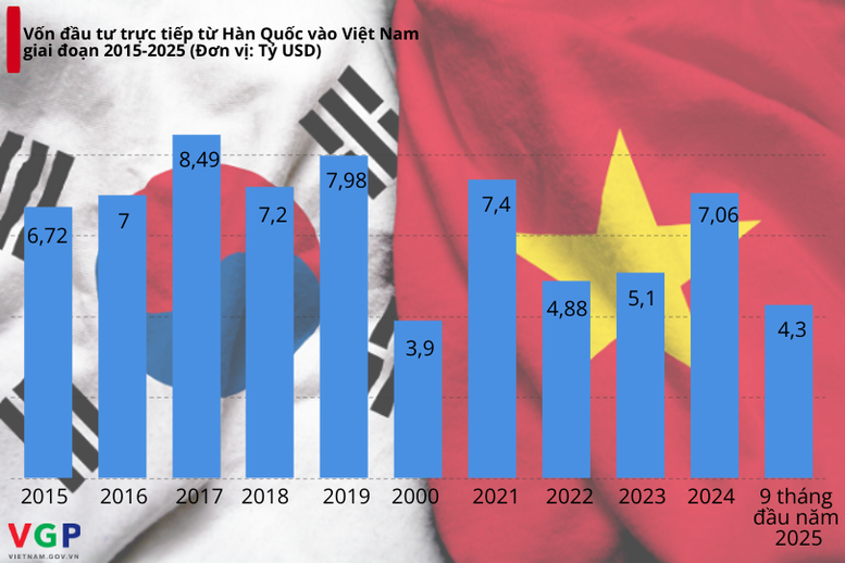 Lũy kế đến hết th&aacute;ng 8/2025, H&agrave;n Quốc đang l&agrave; nh&agrave; đầu tư lớn nhất tại Việt Nam với tổng vốn FDI đăng k&yacute; đạt hơn 95,04 tỷ USD, với 10.264 dự &aacute;n - Ảnh: VGP/Kim Loan