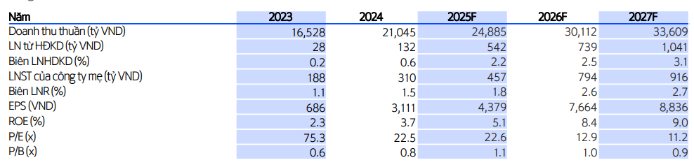 SSV dự ph&oacute;ng kết quả kinh doanh của CTD giai đoạn 2025&ndash;2027