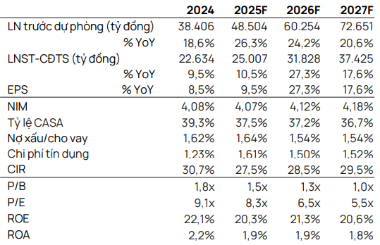 Vietcap dự ph&oacute;ng kết quả kinh doanh của MBB giai đoạn 2025&ndash;2027