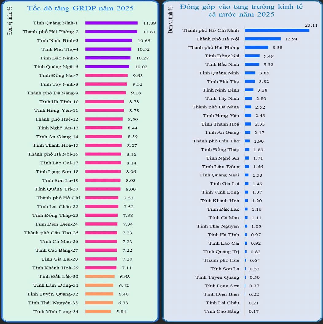 Tốc độ tăng GRDP năm 2025 v&agrave; tỷ trọng đ&oacute;ng g&oacute;p v&agrave;o tăng trưởng cả nước.