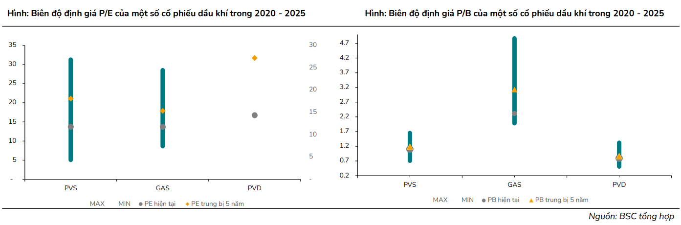 Định giá của cổ phiếu GAS đang ở mức hấp dẫn cho nhà đầu tư dài hạn Định giá của cổ phiếu GAS đang ở mức hấp dẫn cho nhà đầu tư dài hạn
