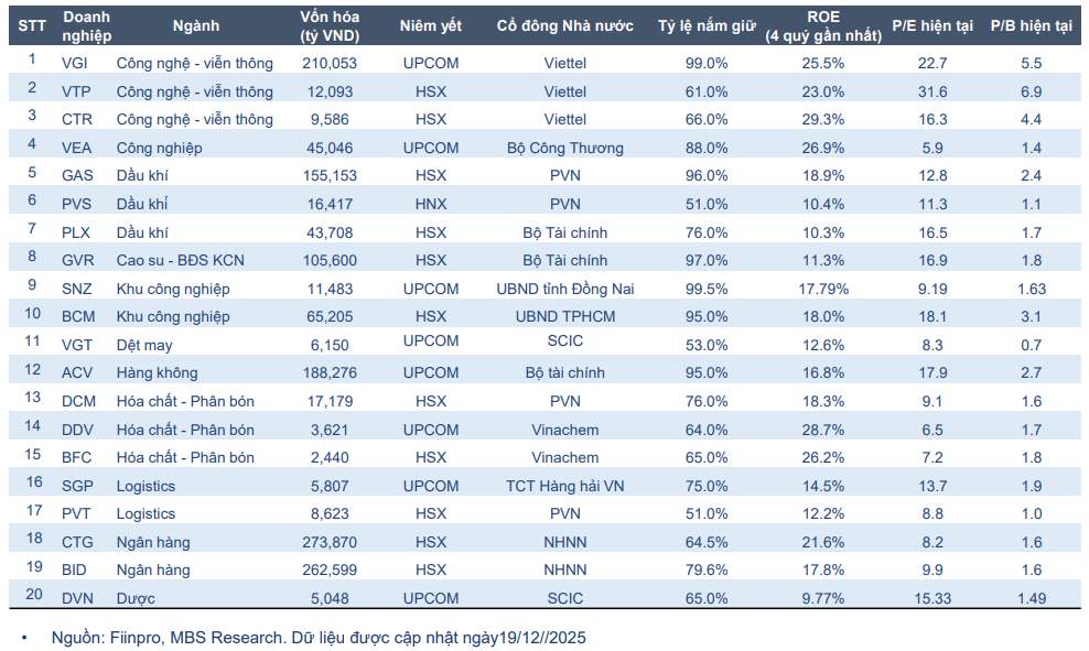 Các doanh nghiệp niêm yết có vốn Nhà nước đang nắm giữ vị thế đầu ngành, hoạt động kinh doanh hiệu quả, năng lực (Ảnh: MBS) Các doanh nghiệp niêm yết có vốn Nhà nước đang nắm giữ vị thế đầu ngành, hoạt động kinh doanh hiệu quả, năng lực (Ảnh: MBS)