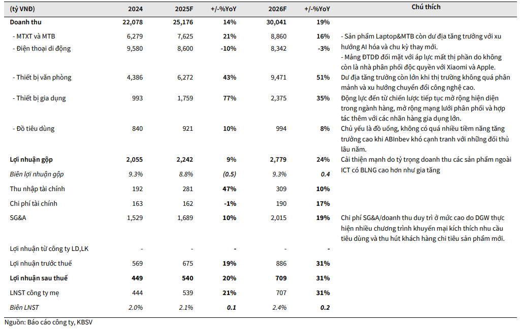 KBSV dự phóng kết quả kinh doanh năm 2025 và 2026 của DGW KBSV dự phóng kết quả kinh doanh năm 2025 và 2026 của DGW
