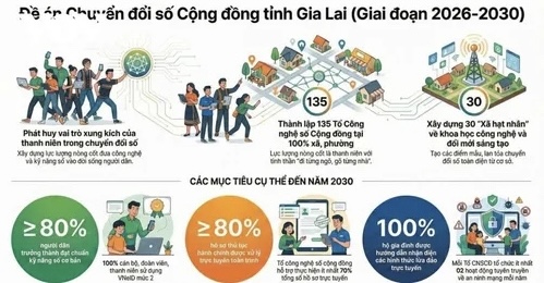 Gia Lai triển khai đề án phát huy vai trò đoàn viên, thanh niên trong chuyển đổi số cộng đồng