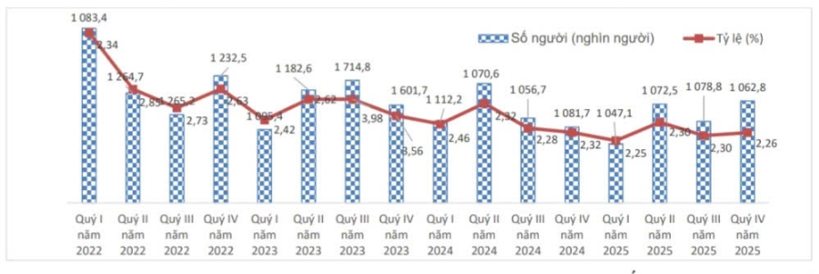 Số người v&agrave; tỷ lệ thất nghiệp trong độ tuổi lao động theo Qu&yacute;, giai đoạn 2020 - 2025. (Nguồn: Cục Thống k&ecirc;)