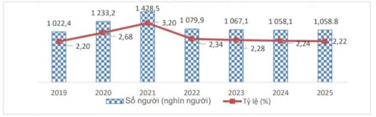 Số người v&agrave; tỷ lệ thất nghiệp trong độ tuổi lao động, giai đoạn 2019 - 2025. Nguồn: Cục Thống k&ecirc;.