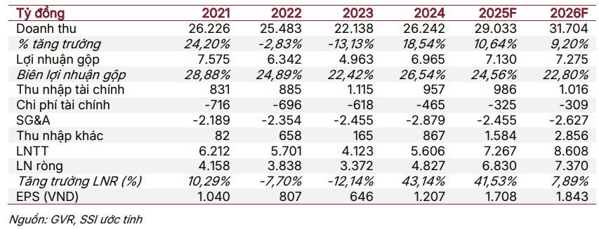 SSI dự ph&oacute;ng kết quả kinh doanh của GVR năm 2026