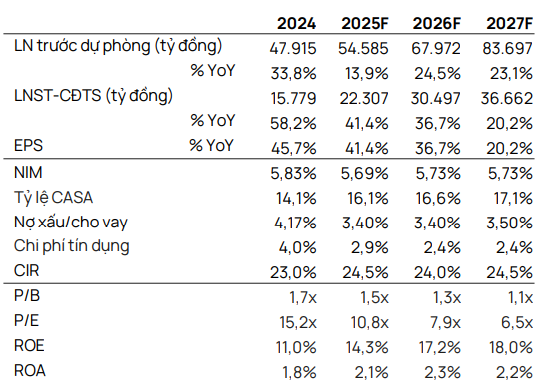 Vietcap dự ph&oacute;ng kết quả kinh doanh của VPB giai đoạn 2025-2027