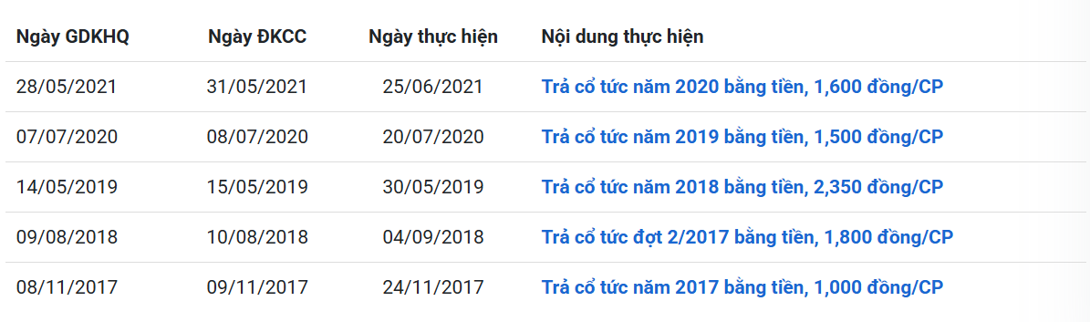 Lịch sử trả cổ tức của SGS