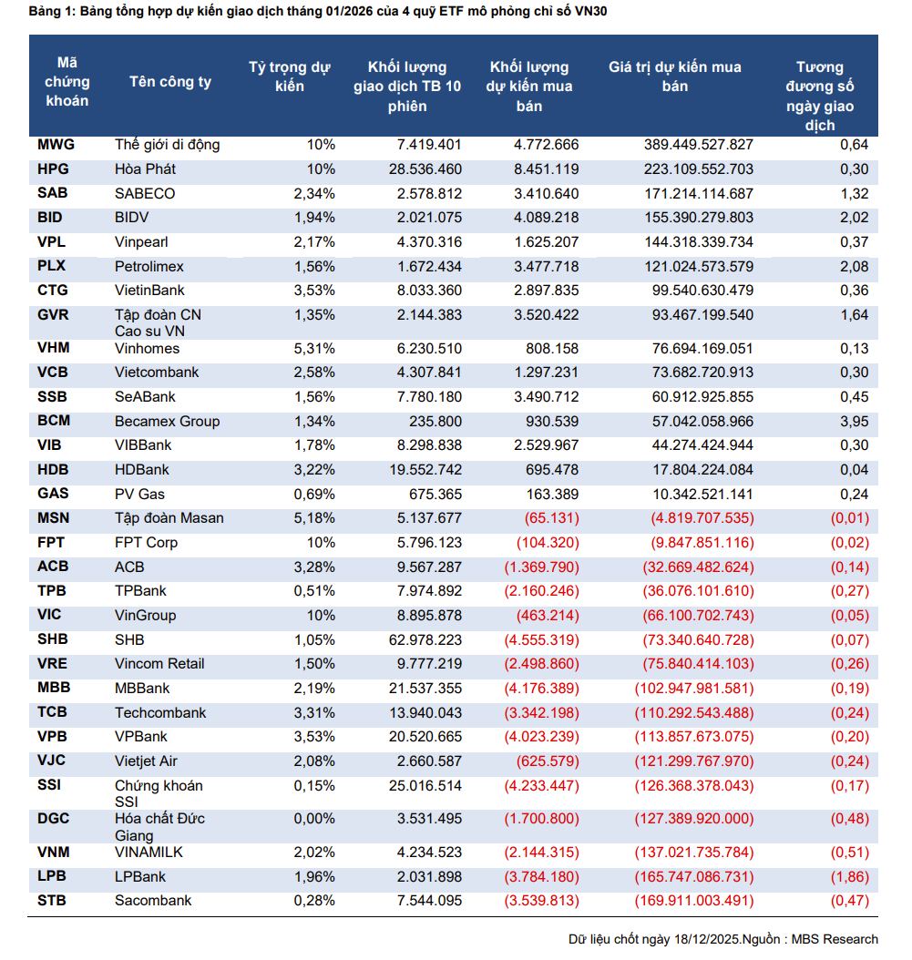 Dự b&aacute;o về giao dịch của 4 quỹ tham chiếu theo rổ VN30 trong kỳ cơ cấu th&aacute;ng 1/2026 (Ảnh: MBS Research)