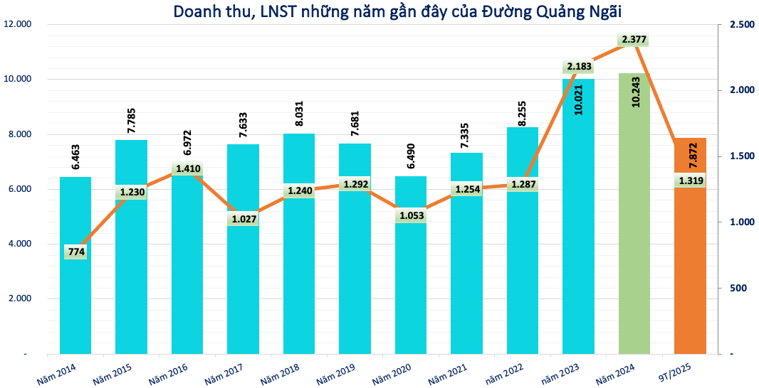 Kết quả kinh doanh của Đường Quảng Ng&atilde;i