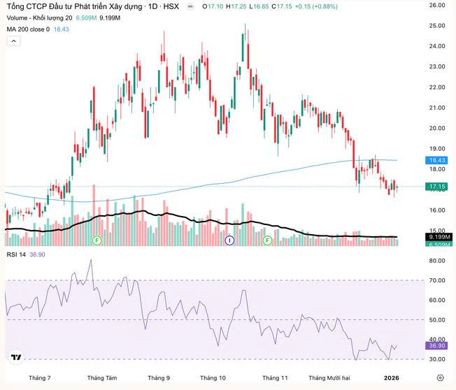 Cổ phiếu DIG giao dịch dưới đường MA 200. Cổ phiếu DIG giao dịch dưới đường MA 200.