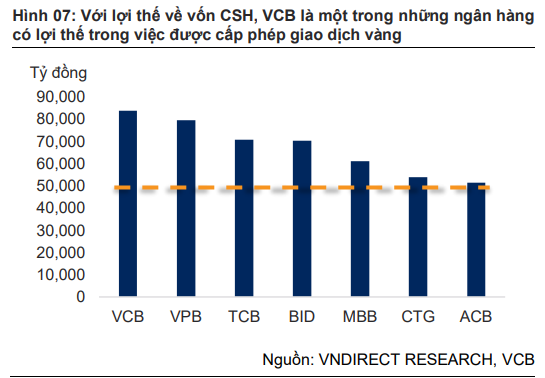 Vietcombank l&agrave; một trong những ng&acirc;n h&agrave;ng c&oacute; lợi thế trong việc được cấp ph&eacute;p giao dịch v&agrave;ng