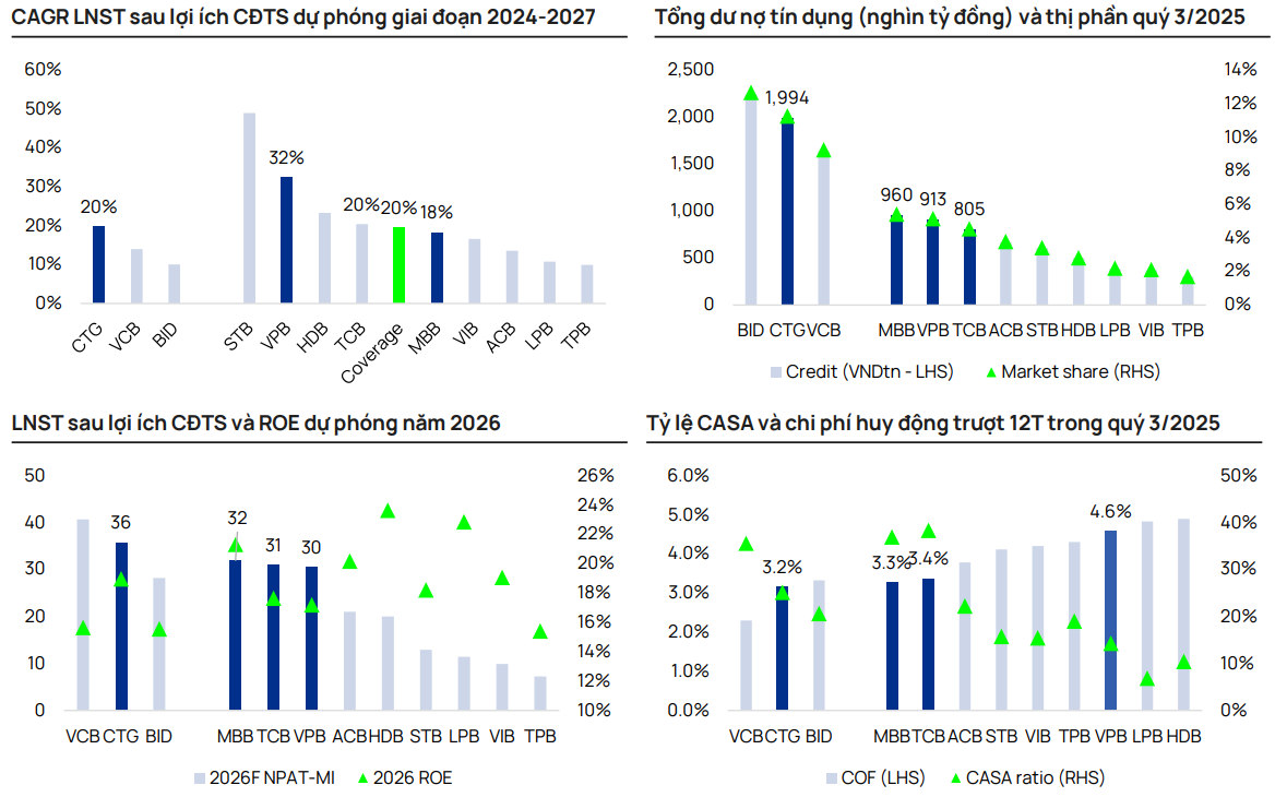 MBB l&agrave; một trong bốn cổ phiếu ng&acirc;n h&agrave;ng Vietcap lựa chọn ưu ti&ecirc;n trong năm 2026