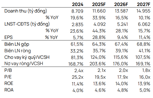 Vietcap dự ph&oacute;ng kết quả kinh doanh của SSI giai đoạn 2025&ndash;2027