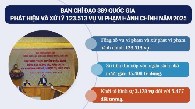 Kết quả công tác năm 2025 của BCĐ 389 quốc gia. Ảnh: BTC Kết quả công tác năm 2025 của BCĐ 389 quốc gia. Ảnh: BTC