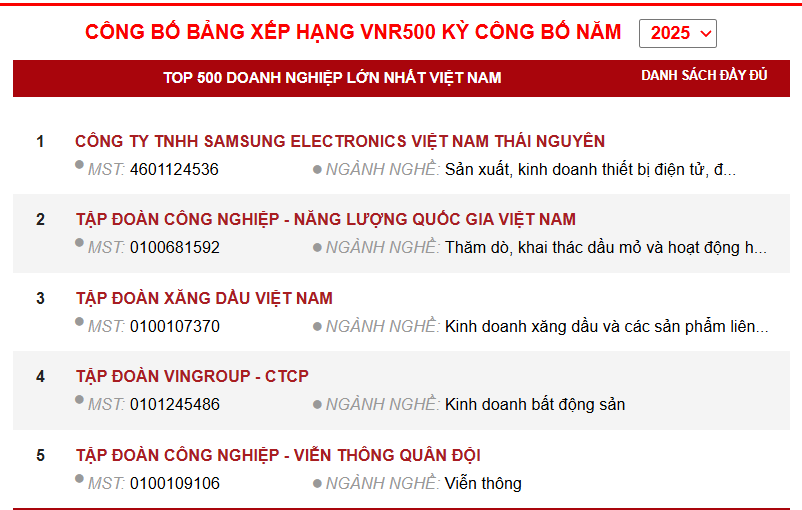 Petrovietnam đứng vị tr&iacute; thứ 2, ghi nhận năm thứ 17 li&ecirc;n tiếp c&oacute; mặt trong Top 3 của Bảng xếp hạng. Ảnh: vnr500.com.vn