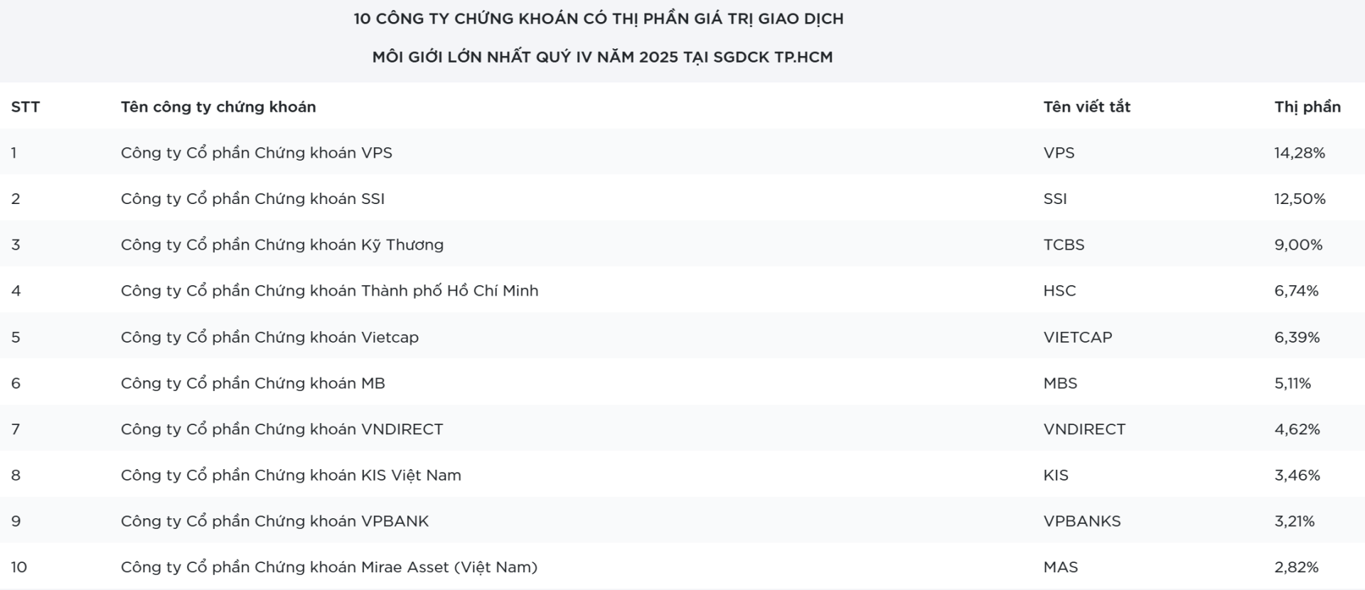 Thị phần gi&aacute; trị giao dịch m&ocirc;i giới của 10 c&ocirc;ng ty chứng kho&aacute;n h&agrave;ng đầu tại HoSE qu&yacute; IV/2025. (Ảnh: HoSE).