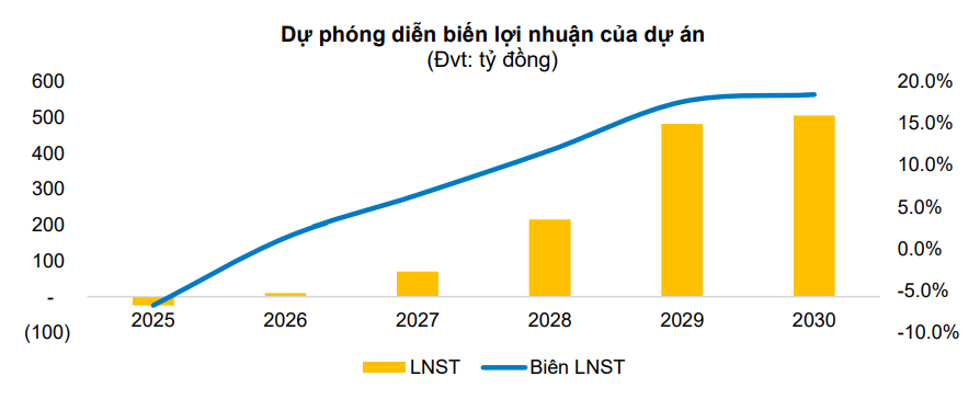 BVSC dự ph&oacute;ng diễn biến lợi nhuận của dự &aacute;n C&ocirc;ng vi&ecirc;n Logistics Lạng Sơn
