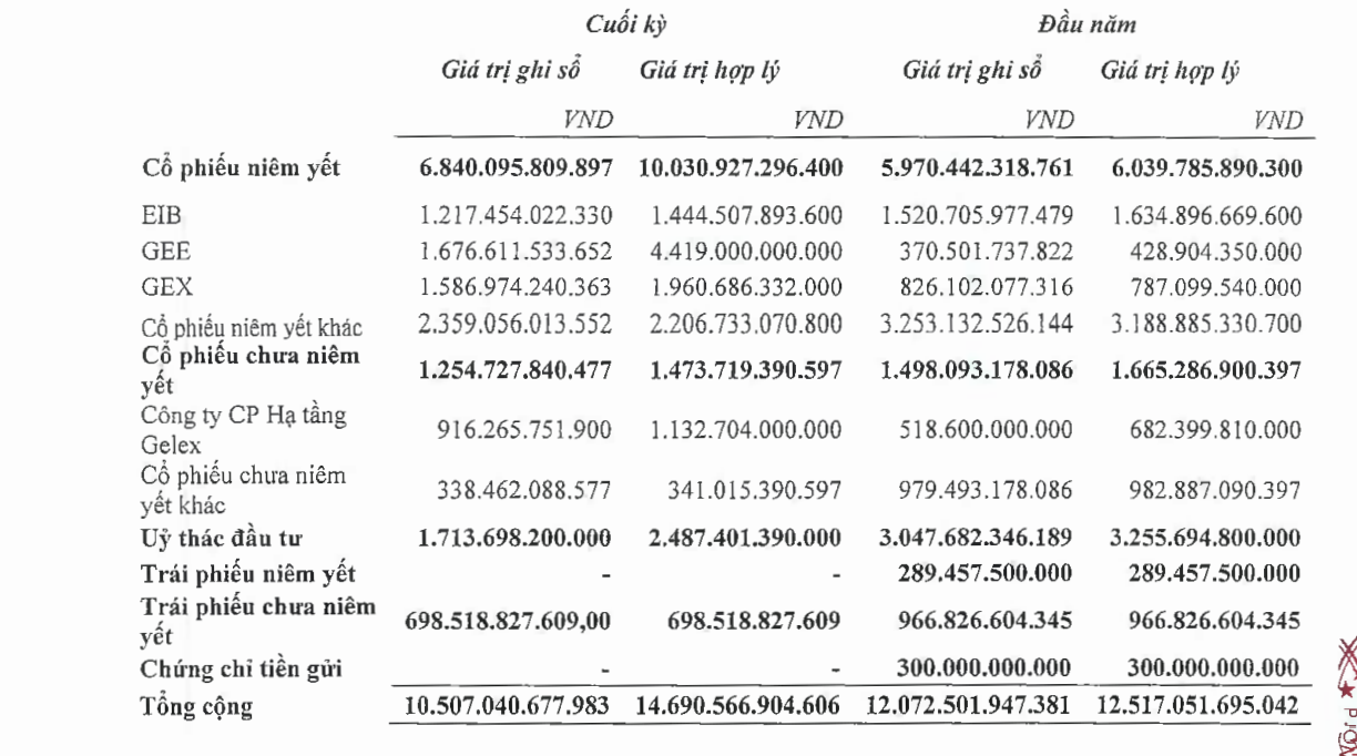 Danh mục tự doanh của VIX tại thời điểm cuối năm 2025