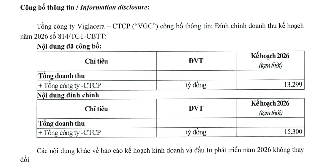 Viglacera đặt mục ti&ecirc;u doanh thu đạt 15.300 tỷ trong năm 2026