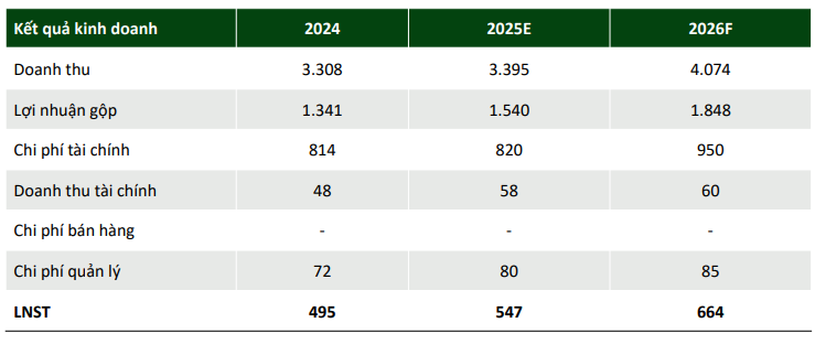 Aseansc dự ph&oacute;ng KQKD của HHV năm 2025 v&agrave; 2026
