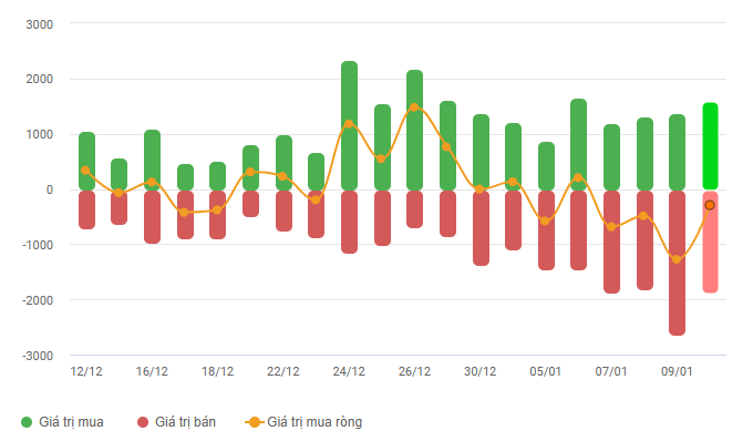 Diễn biến giao dịch của khối tự doanh chứng kho&aacute;n một th&aacute;ng gần nhất