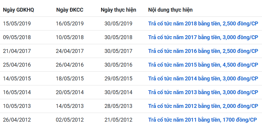 Lịch sử trả cổ tức bằng tiền của Dệt may Huế Lịch sử trả cổ tức bằng tiền của Dệt may Huế