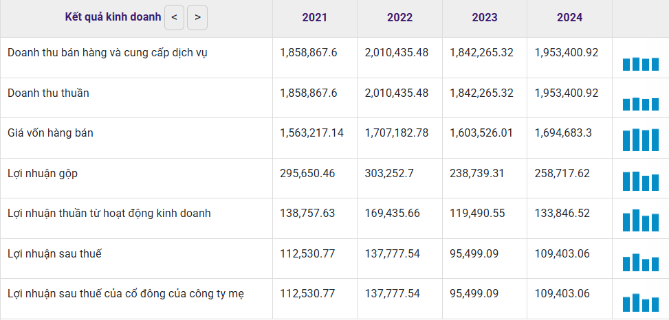 Lợi nhuận giai đoạn 2021-2024 của Dệt may Huế chủ yếu biến động quanh mức 100 tỷ đồng/năm Lợi nhuận giai đoạn 2021-2024 của Dệt may Huế chủ yếu biến động quanh mức 100 tỷ đồng/năm