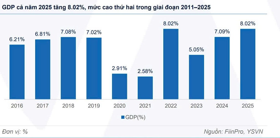 Tăng trưởng GDP Việt Nam qua c&aacute;c năm