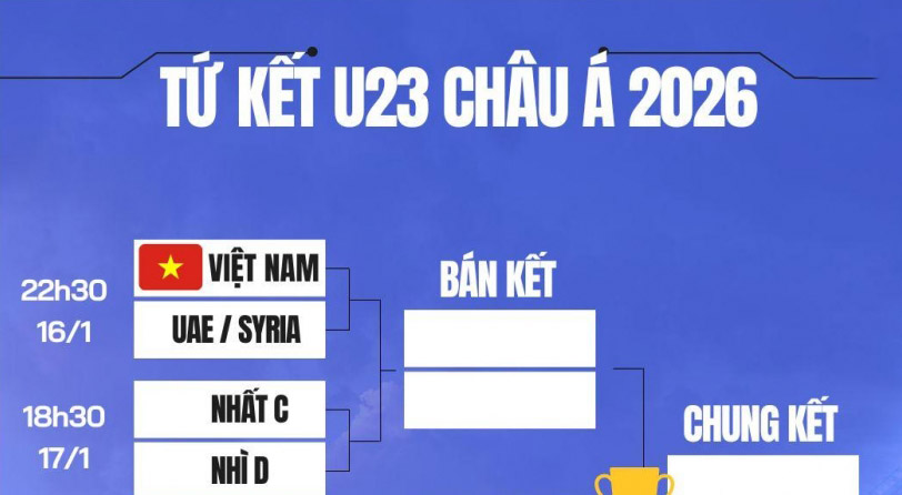 Chi tiết lịch thi đấu vòng tứ kết U23 châu Á 2026 của U23 Việt Nam