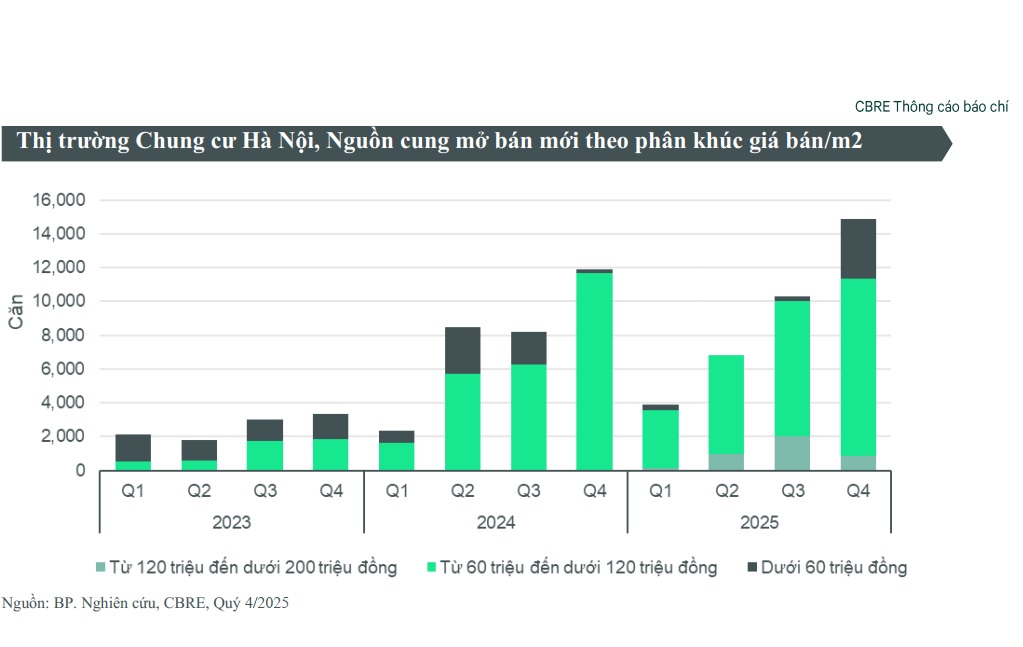 Thị trường Chung cư H&agrave; Nội, Nguồn cung mở b&aacute;n mới theo ph&acirc;n kh&uacute;c gi&aacute; b&aacute;n/m2 (Nguồn: BP. Nghi&ecirc;n cứu, CBRE, Qu&yacute; 4/2025)