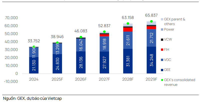 Vietcap dự ph&oacute;ng cơ cấu doanh thu hợp nhất của GEX theo c&ocirc;ng ty (tỷ đồng)