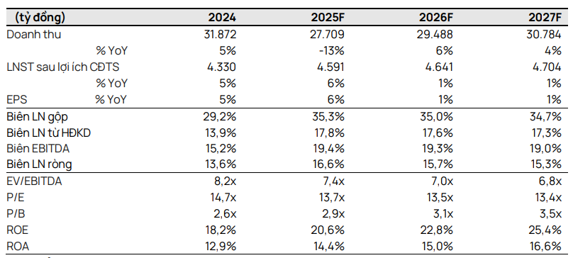 Vietcap dự ph&oacute;ng c&aacute;c chỉ ti&ecirc;u t&agrave;i ch&iacute;nh của SAB giai đoạn 2025&ndash;2027