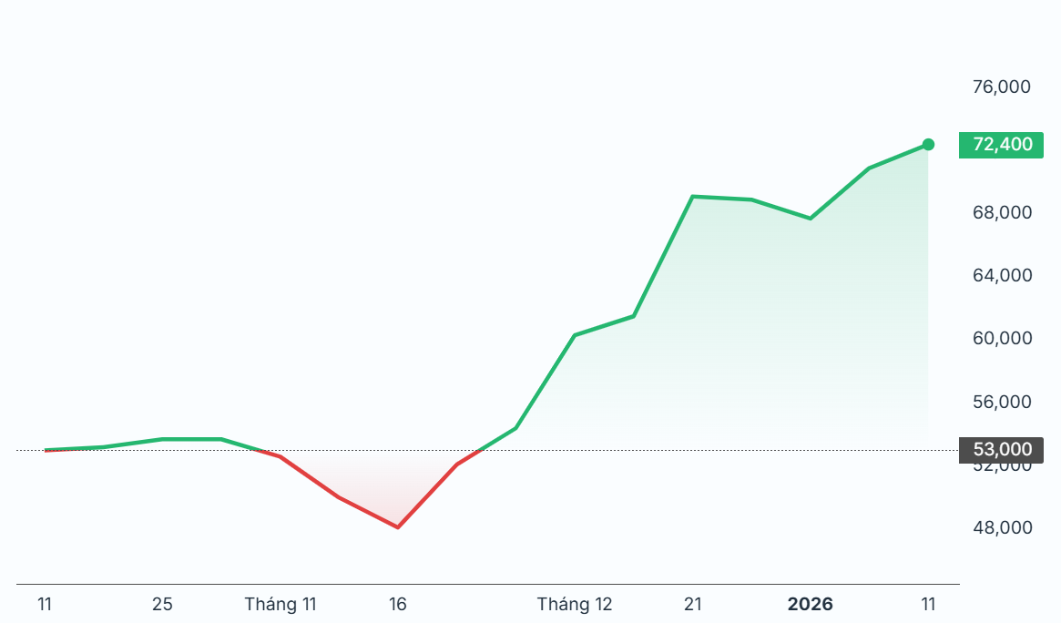 Diễn biến gi&aacute; heo hơi trong 2 th&aacute;ng gần đ&acirc;y