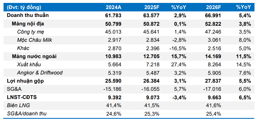 BVSC dự ph&oacute;ng kết quả kinh doanh của Vinamilk trong năm 2026